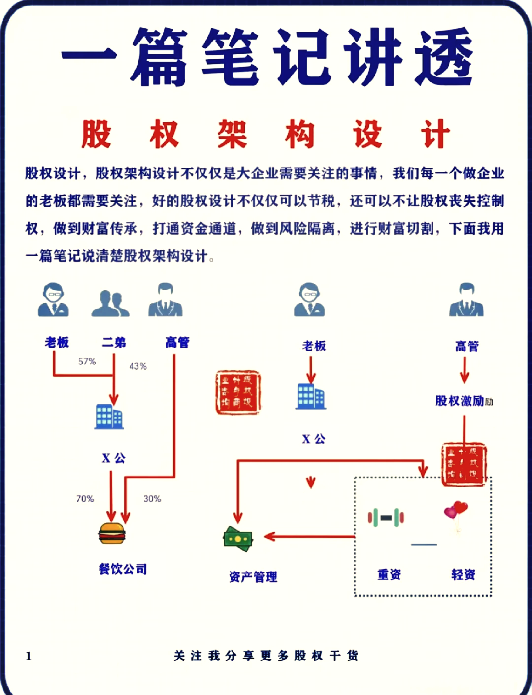 股权架构设计风险(股权架构设计是什么意思)百色市