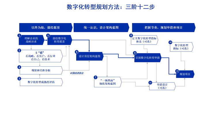 数字化转型路线图(数字化转型路线图智能商业实操手册读后测评)百色市