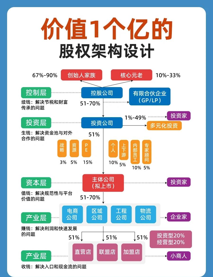 股权架构设计重组(股权架构设计重组流程)百色市